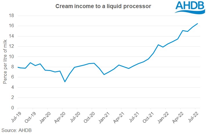 A graph to show cream income to a liquid processor 28.07.22
